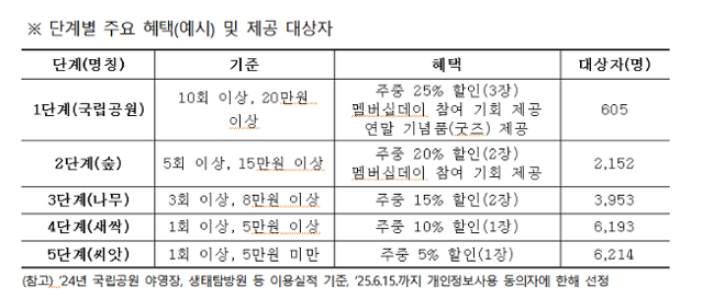 단계별 주요 혜택. 국립공원공단 제공