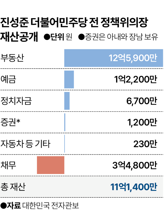진성준 더불어민주당 전 정책위의장 재산공개. 시각물=박종범 기자