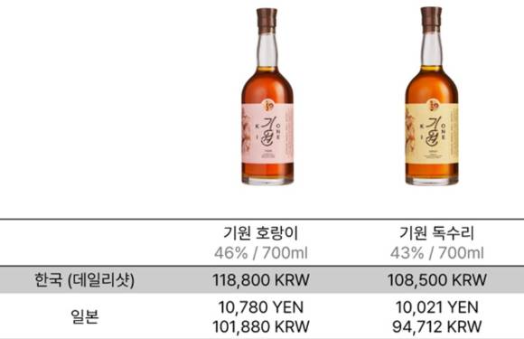 국내 생산 위스키인 '기원 호랑이'와 '기원 독수리'가 국내 주류 플랫폼보다 일본 주류 사이트에서 더 저렴한 가격에 판매되고 있다. [사진=기원 위스키 증류소]
