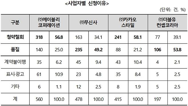 사업자별 피해 구제 신청 이유