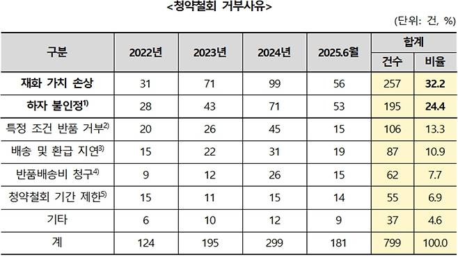 청약철회 거부 사유