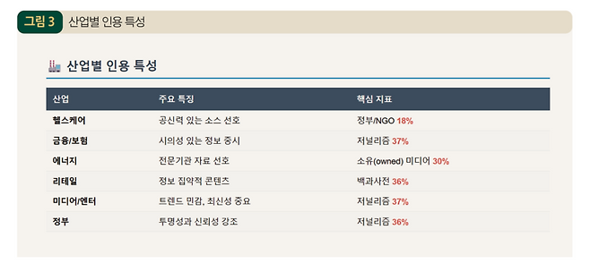 언론재단 KPF미디어브리프 ‘AI 검색 서비스의 저널리즘 콘텐츠 인용 현황과 언론산업의 대응전략’(2025년 8호) 중 산업 유형에 따른 AI 검색 서비스 콘텐츠 인용 패턴. 가장 인용률이 높은 소스가 '핵심 지표'로 기록됐다.