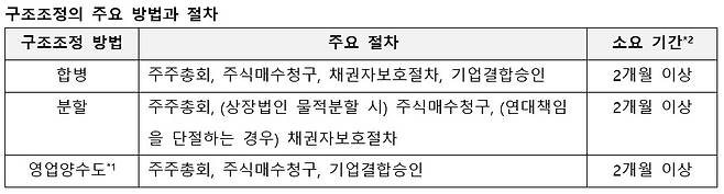 *1 영업양수도 : 영업의 전부 또는 중요한 일부의 양도의 경우 주주총회 및 주식매수청구 절차 진행
*2 기업결합 심사기간을 고려하지 않은 소요기간임


출처=삼일PwC