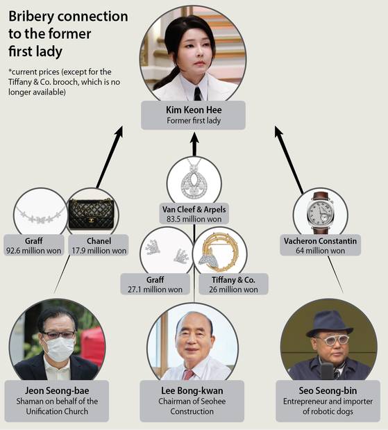 Bribery connection to the former first lady Kim Keon Hee [YUN YOUNG]