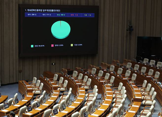 21일 국회 본회의에서 방송문화진흥회법 일부개정법률안이 통과되고 있다. 연합뉴스