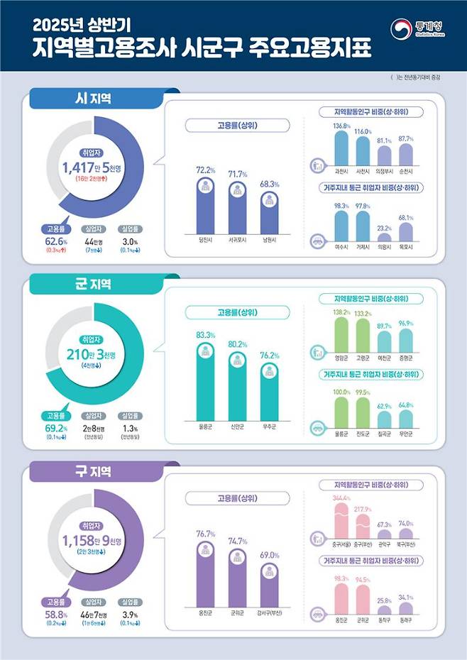 통계청 제공