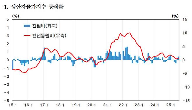 사진=한국은행