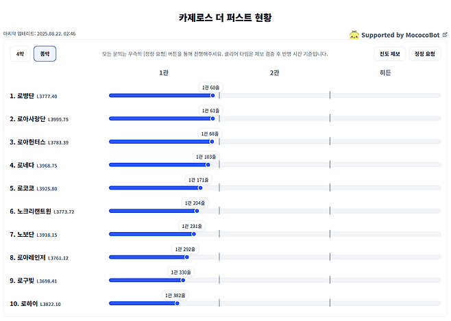 - 8월 25일 기준 로스트아크 더 퍼스트 레이드 현황 [출처: LOPEC]