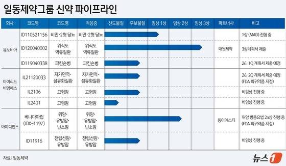 일동제약그룹 신약 파이프라인.(일동제약 제공)/뉴스1 윤주희 디자이너