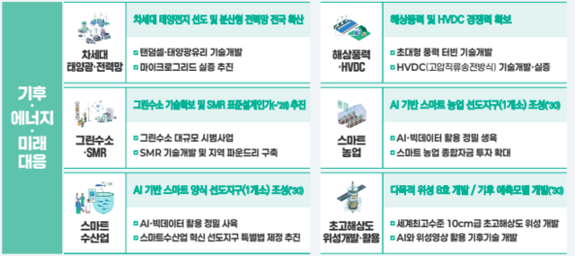 2025 선도형 경제로의 대전환을 위한 초혁신경제 15대 프로젝트 [기획재정부 제공]