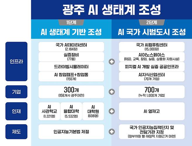 광주 AI 생태계 조성.