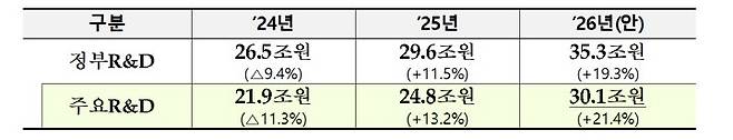 2026년 정부 R&D 투자 모습(표=과학기술정보통신부 제공)