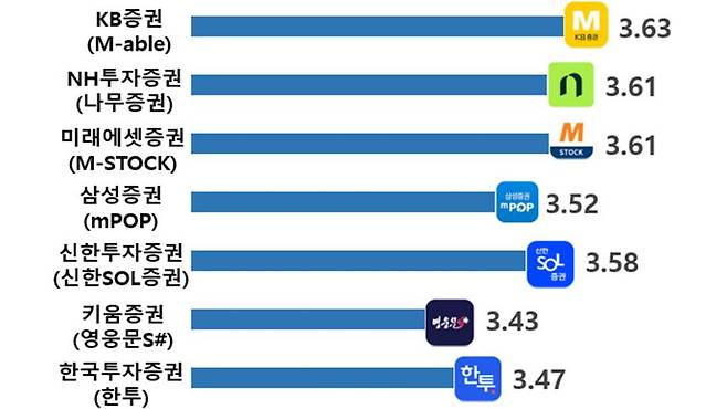 증권사 앱별 종합만족도