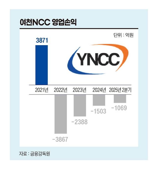 여천NCC 영업손익. 그래픽=송영 기자