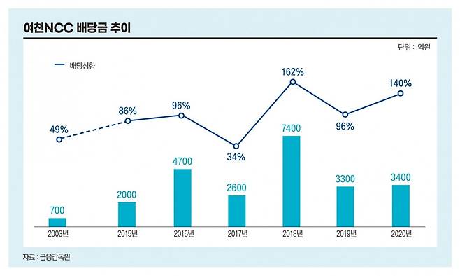 여천NCC 배당금 추이. 그래픽=송영 기자