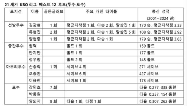 투·포수 부문 후보.