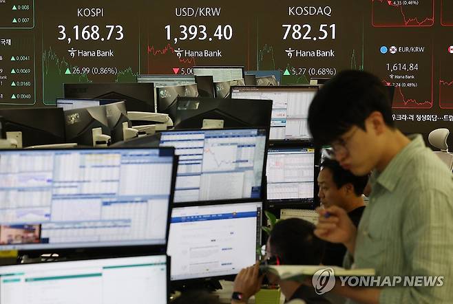 오늘의 증시 상황은 (서울=연합뉴스) 김성민 기자 = 22일 오후 서울 중구 하나은행 본점 딜링룸 현황판에 코스피 지수, 원/달러 환율, 코스닥 지수가 표시돼 있다. 
    이날 코스피 지수는 전 거래일보다 26.99포인트(0.86%) 오른 3168.73으로, 코스닥 지수는 전장보다 5.27포인트(0.68%) 오른 782.51으로 마감했다. 2025.8.22 ksm7976@yna.co.kr