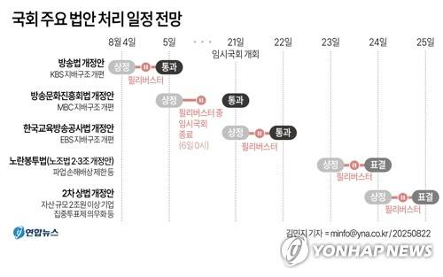 [그래픽] 국회 주요 법안 처리 일정 전망(종합) (서울=연합뉴스) 김민지 기자 = 더불어민주당은 노란봉투법과 2차 상법 개정안을 오는 25일까지 모두 처리할 계획이다.
    minfo@yna.co.kr
    트위터 @yonhap_graphics  페이스북 tuney.kr/LeYN1