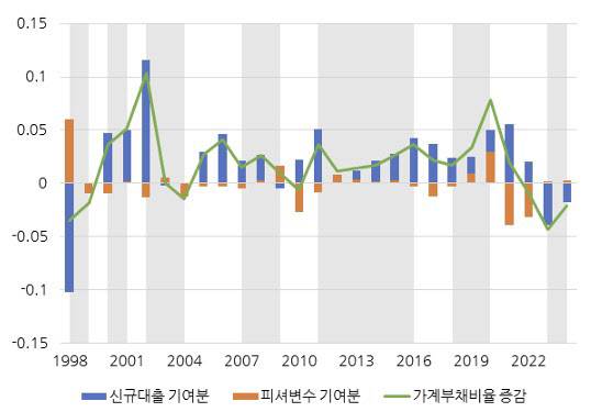 보험연구원이 발표한 가계부채비율 변화에 대한 신규대출 및 피셔 변수 기여분.(사진=보험연구원)