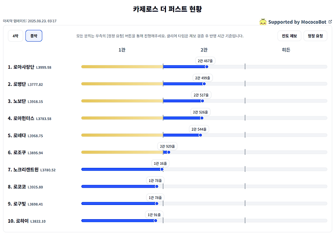 - 2025년 8월 23일 오전 4시 기준 더 퍼스트 레이스 현황 [출처: LOPEC]