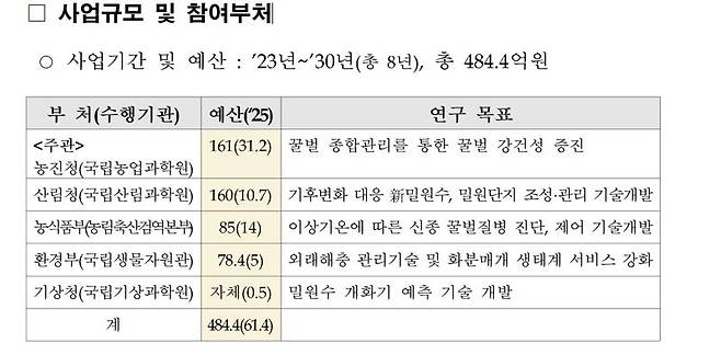 ‘기상이변 대응 새로운 밀원수종 개발로 꿀벌 보호 및 생태계 보전’ 연구사업 예산. 농진청 제공