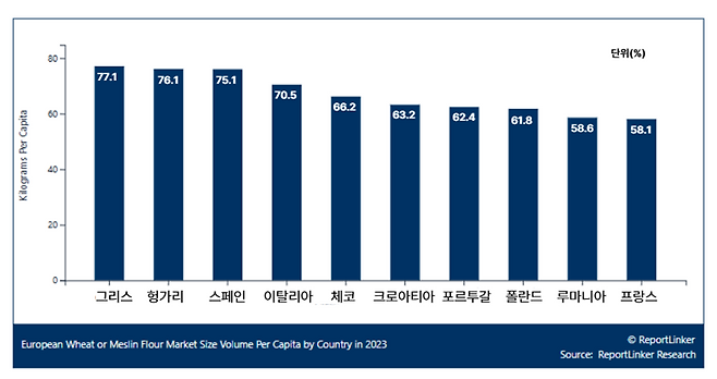 2023년 유럽 국가별 1인당 밀가루 소비량 (원본 캡쳐 및 번역). 출처=ReportLinker Research(2023)