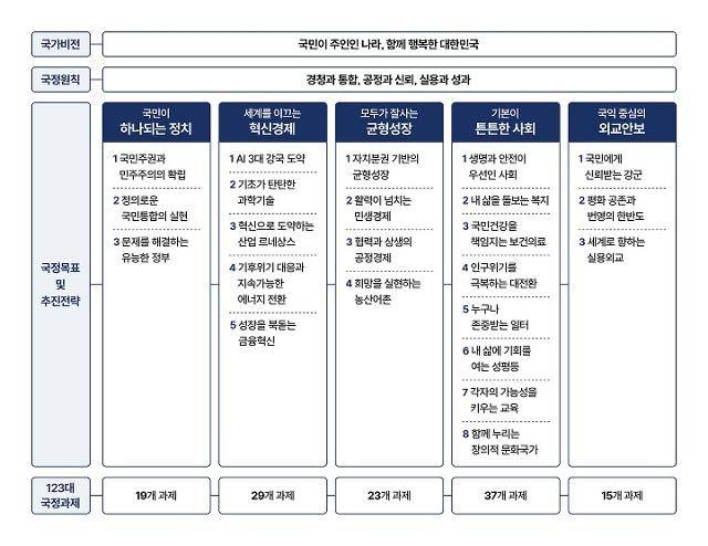 국정운영 5개년 계획안. 국정위 제공