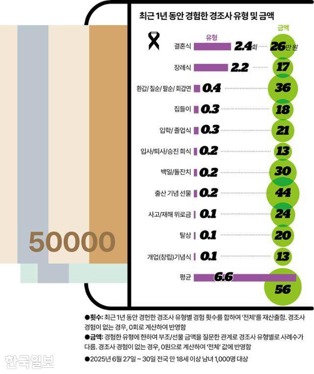 최근 1년 동안 경험한 경조사 유형 및 금액 그래픽=강준구 기자