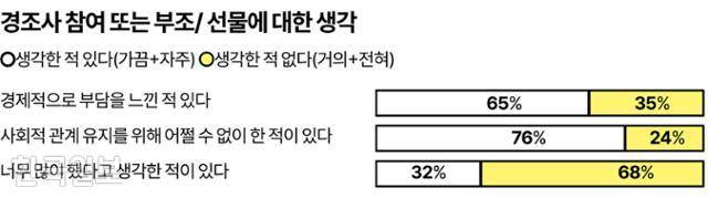 경조사 참여 또는 부조/ 선물에 대한 생각 그래픽=강준구 기자