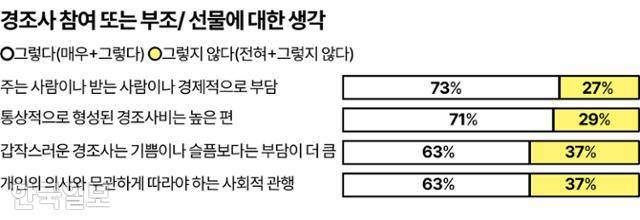 경조사 참여 또는 부조/ 선물에 대한 생각 그래픽=강준구 기자