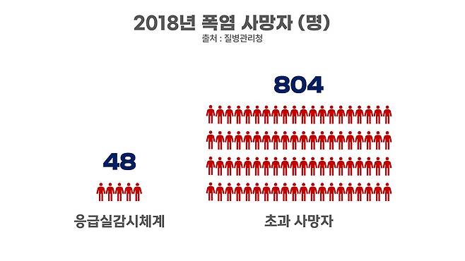 <그림 1> 온열질환 감시체계와 초과 사망자 분석