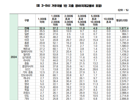 문화체육관광부 ‘2024년 외래관광객조사 보고서’ 내 거주국별 1인 지출 경비(국제 교통비 포함)