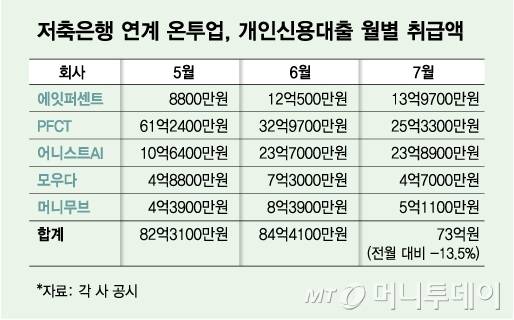 저축은행 연계 온투업, 개인신용대출 월별 취급액/그래픽=김다나