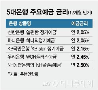 5대은행 주요예금 금리/그래픽=김현정