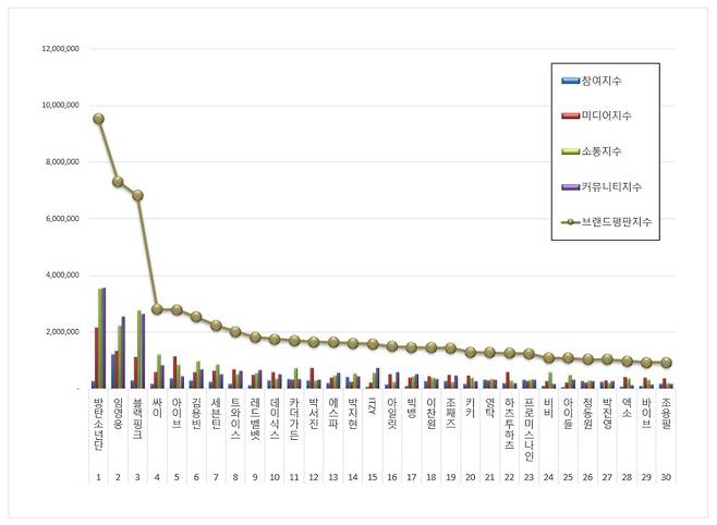 '정규 2집 발매' 임영웅, 8월 가수 브랜드 평판 톱2