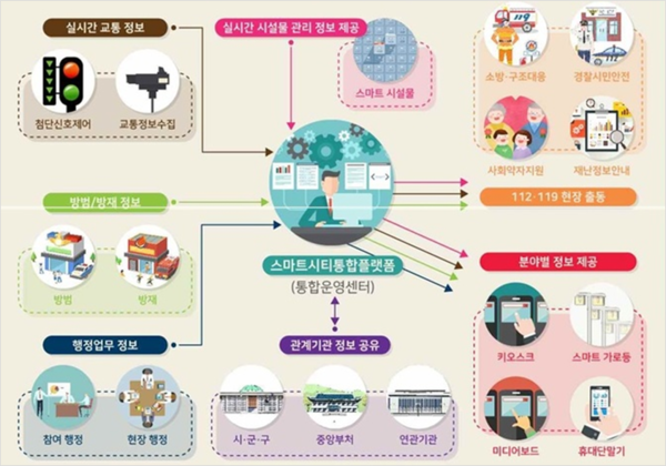 스마트시티 통합플랫폼 구성방안(예시). /의왕시 제공