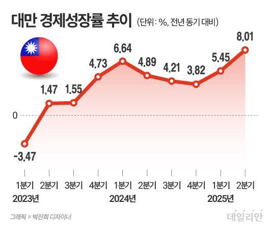 ⓒ 자료: 대만 주계총처