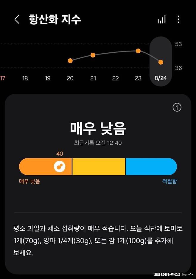 갤럭시 워치8로 측정한 항산화지수가 '매우 낮음'으로 나타난 모습. 평소 과일과 채소 섭취량이 낮으니 식단에 토마토와 양파, 감을 추가하라고 안내하고 있다. 사진=박성현 기자