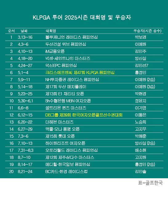 한국여자프로골프(KLPGA) 투어 2025시즌 BC카드·한경 레이디스컵 우승을 차지한 김민솔 프로. 표=골프한국 (이미지를 무단으로 사용하지 마십시오)