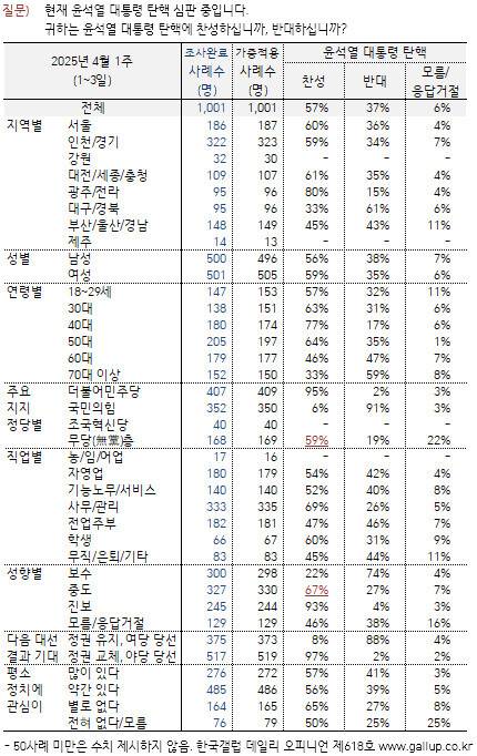 4월 4일 발표한 한국갤럽 정례여론조사
