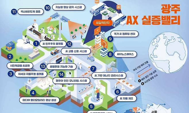 인공지능을 다양한 분야에 활용할 수 있도록 각종 실험을 하는 ‘인공지능전환 실증밸리’ 구현 설명도. 광주시 제공