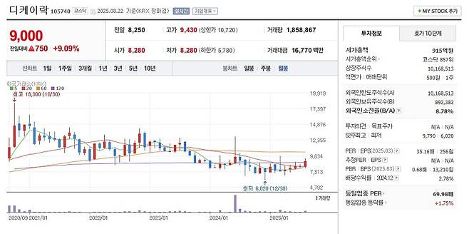 디케이락 주가 월봉 그래프 캡처.