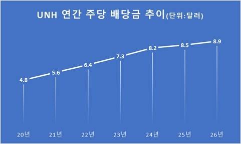 2025·2026년은 월가 추정치 평균. <자료=블룸버그>