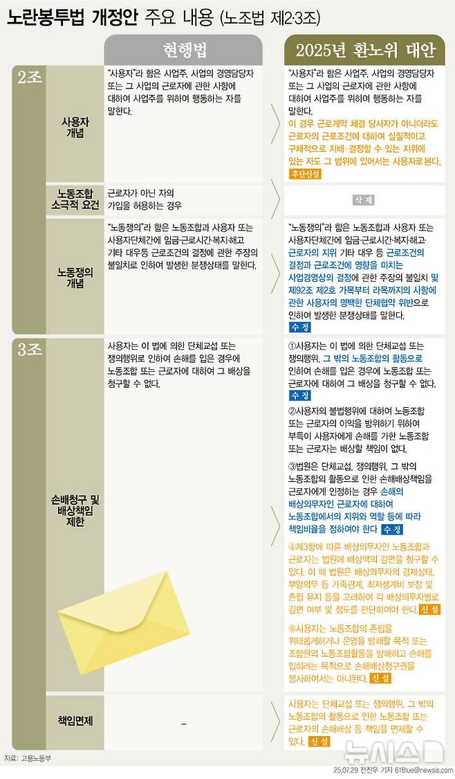 [서울=뉴시스] '노란봉투법'으로 불리는 노동조합법 2·3조 개정안이 24일 국회 본회의를 통과했다. 당초 21대와 22대 국회에서 두 차례 본회의를 통과했으나, 윤석열 전 대통령이 거부권(재의요구권)을 사용하면서 입법이 좌절됐다. 재입법은 이재명 대통령 당선으로 급물살을 탔다. (그래픽=전진우 기자) 618tue@newsis.com