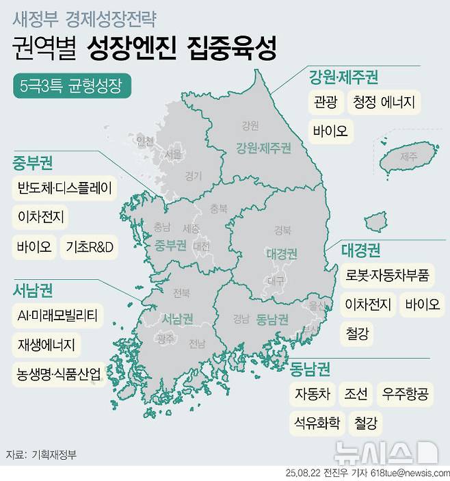 [서울=뉴시스] 22일 기획재정부가 발표한 '새정부 경제성장전략'에 따르면 정부는 지역균형성장을 위해 지방을 우대하는 방식으로 정책체계를 전면 개편한다. 수도권 1극 체계를 극복하고 '5극 3특' 체제로 전환한다는 설명이다. 초광역권별로 지역 성장 엔진이 될 산업을 선정해 집중 지원한다. (그래픽=전진우 기자)  618tue@newsis.com