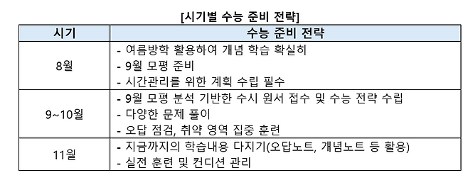 시기별 수능 준비 전략. 진학사 제공.
