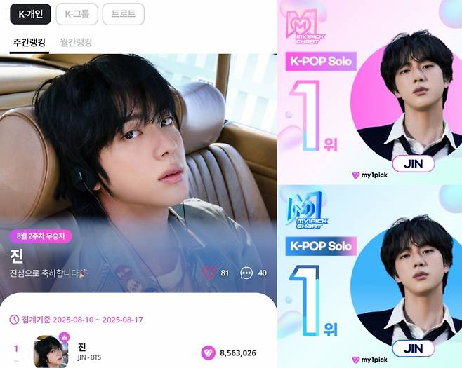 방탄소년단 진, 마이원픽 'K팝 개인부문' 77주 연속 1위