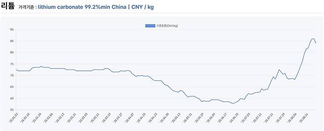 2025년 리튬 가격 추이 [한국광해광업공단 한국자원정보서비스(KOMIS) 캡처. 재판매 및 DB 금지]
