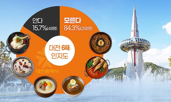 대전 6味 인지도. 그래픽=김연아 기자.&nbsp;
