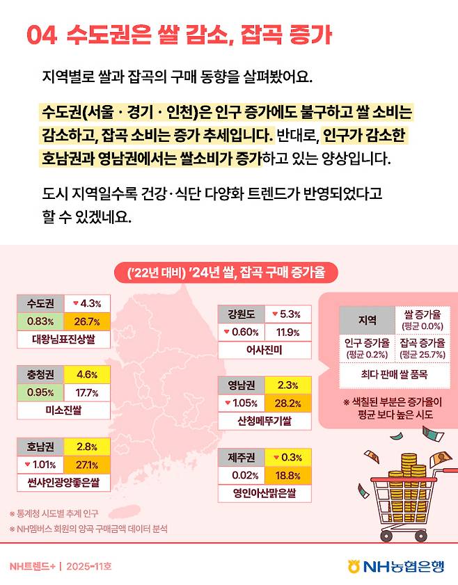 사진은 'NH트렌드+ 쌀소비형태' 보고서. /'NH트렌드+ 쌀소비형태' 보고서 발췌